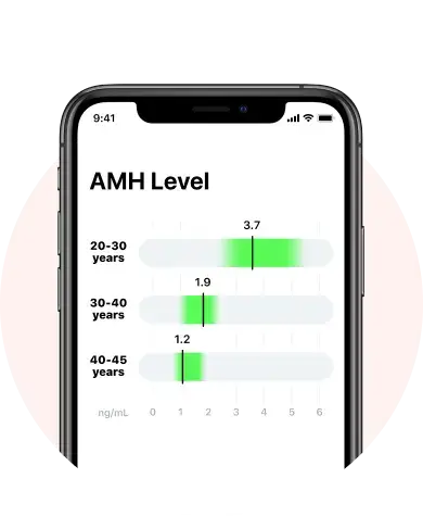 Analysis and Results Fertility testing