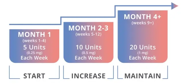 Compounded Semaglutide Dosing Plan