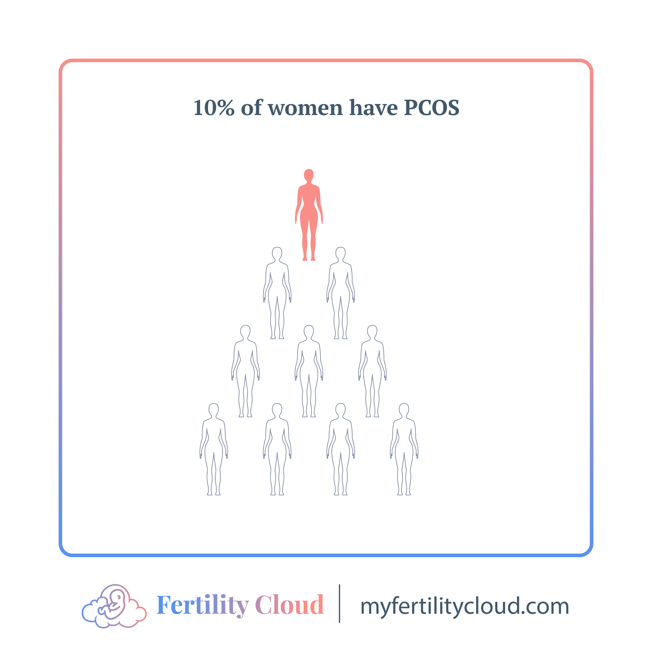 how many women have PCOS