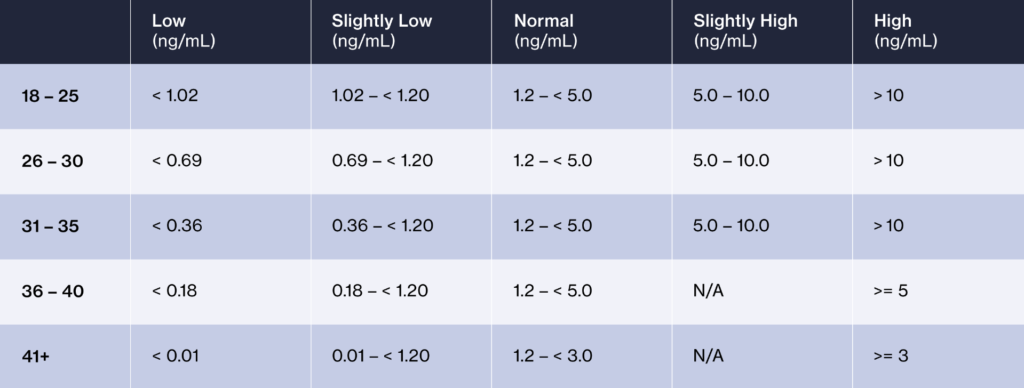 The Importance of an AMH Test in Fertility Assessment