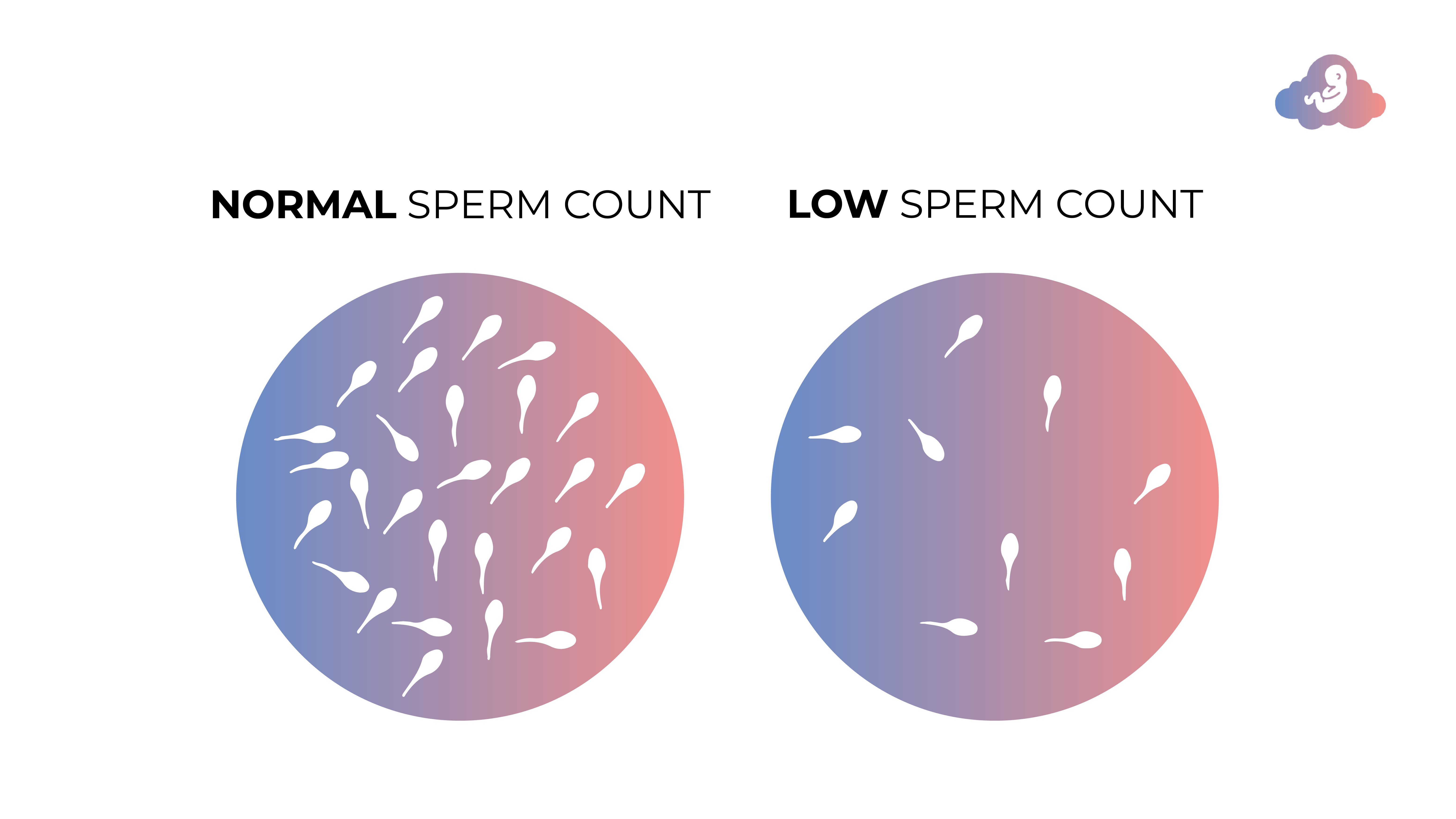 Illustration of normal sperm count vs low sperm count